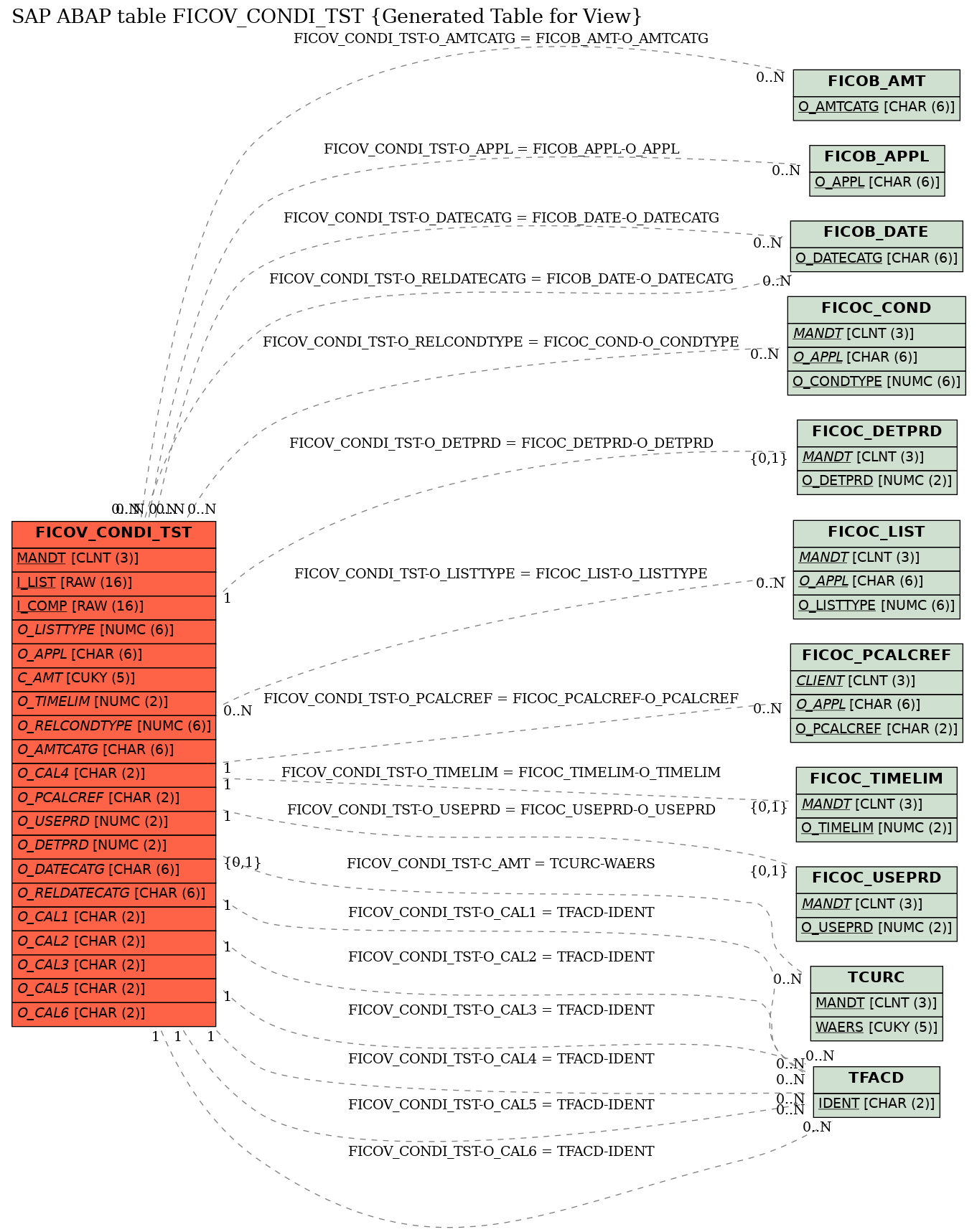 E-R Diagram for table FICOV_CONDI_TST (Generated Table for View)