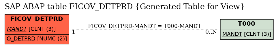 E-R Diagram for table FICOV_DETPRD (Generated Table for View)