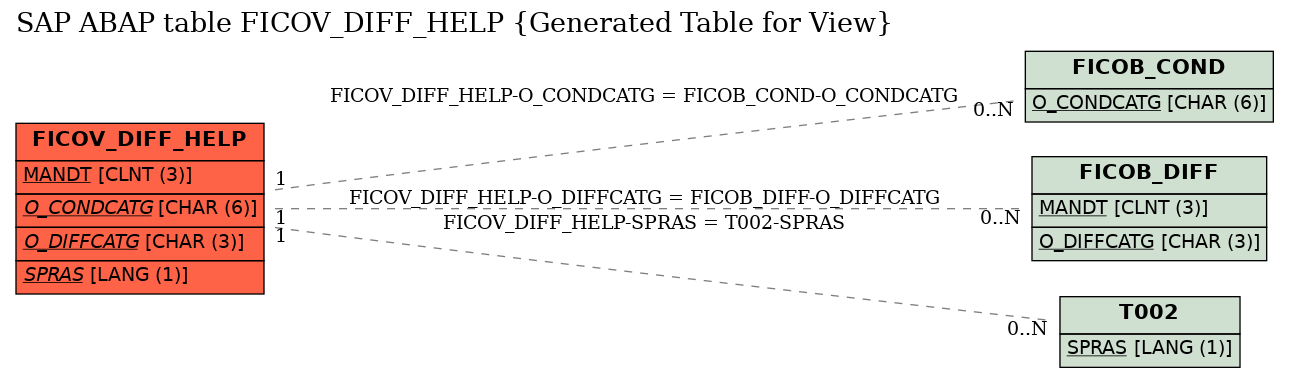 E-R Diagram for table FICOV_DIFF_HELP (Generated Table for View)