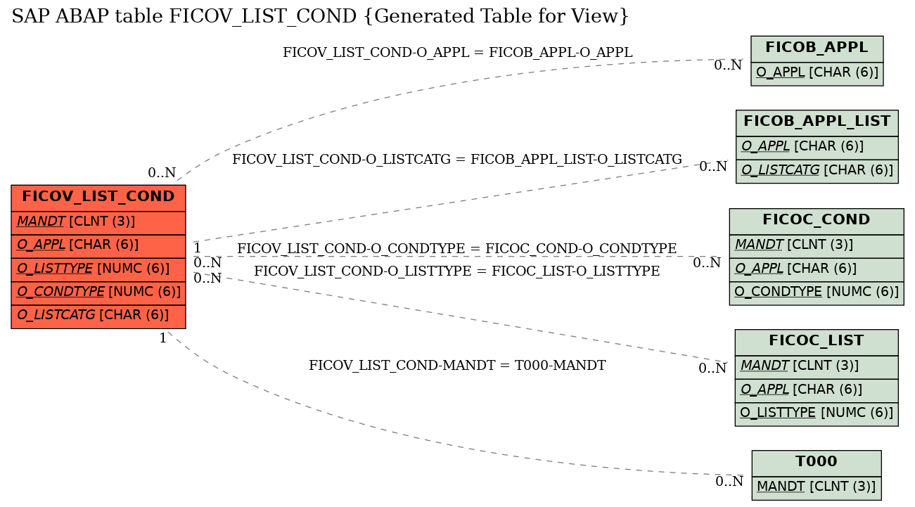 E-R Diagram for table FICOV_LIST_COND (Generated Table for View)