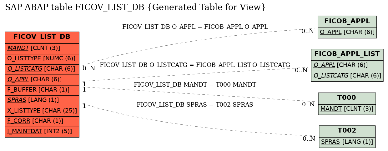 E-R Diagram for table FICOV_LIST_DB (Generated Table for View)