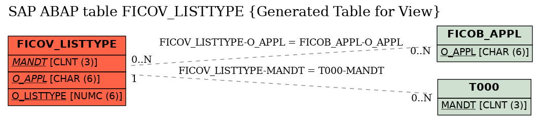 E-R Diagram for table FICOV_LISTTYPE (Generated Table for View)