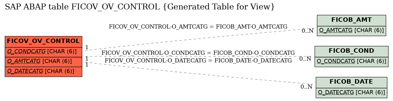 E-R Diagram for table FICOV_OV_CONTROL (Generated Table for View)
