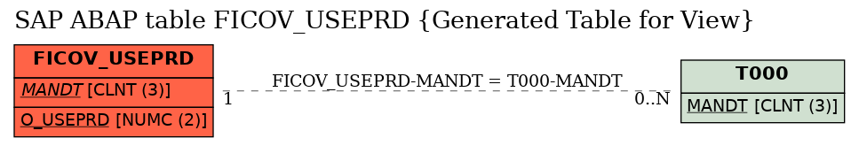 E-R Diagram for table FICOV_USEPRD (Generated Table for View)