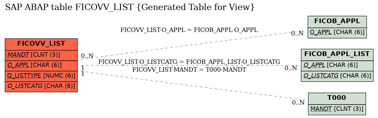 E-R Diagram for table FICOVV_LIST (Generated Table for View)