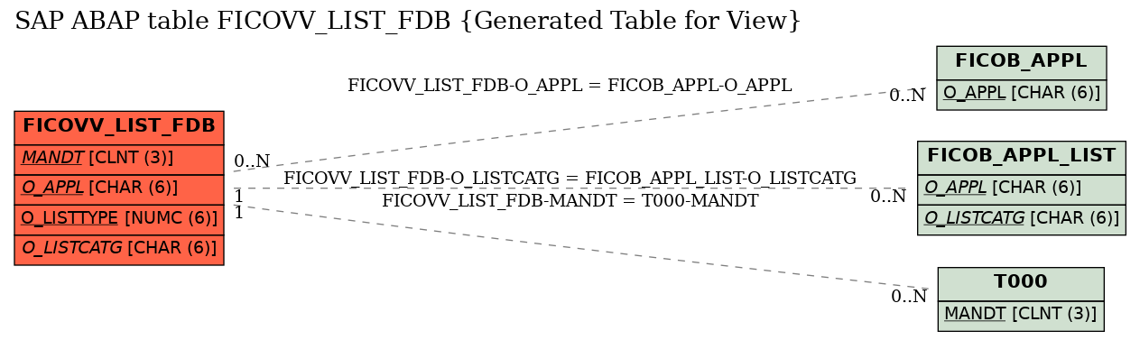 E-R Diagram for table FICOVV_LIST_FDB (Generated Table for View)