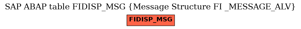 E-R Diagram for table FIDISP_MSG (Message Structure FI _MESSAGE_ALV)