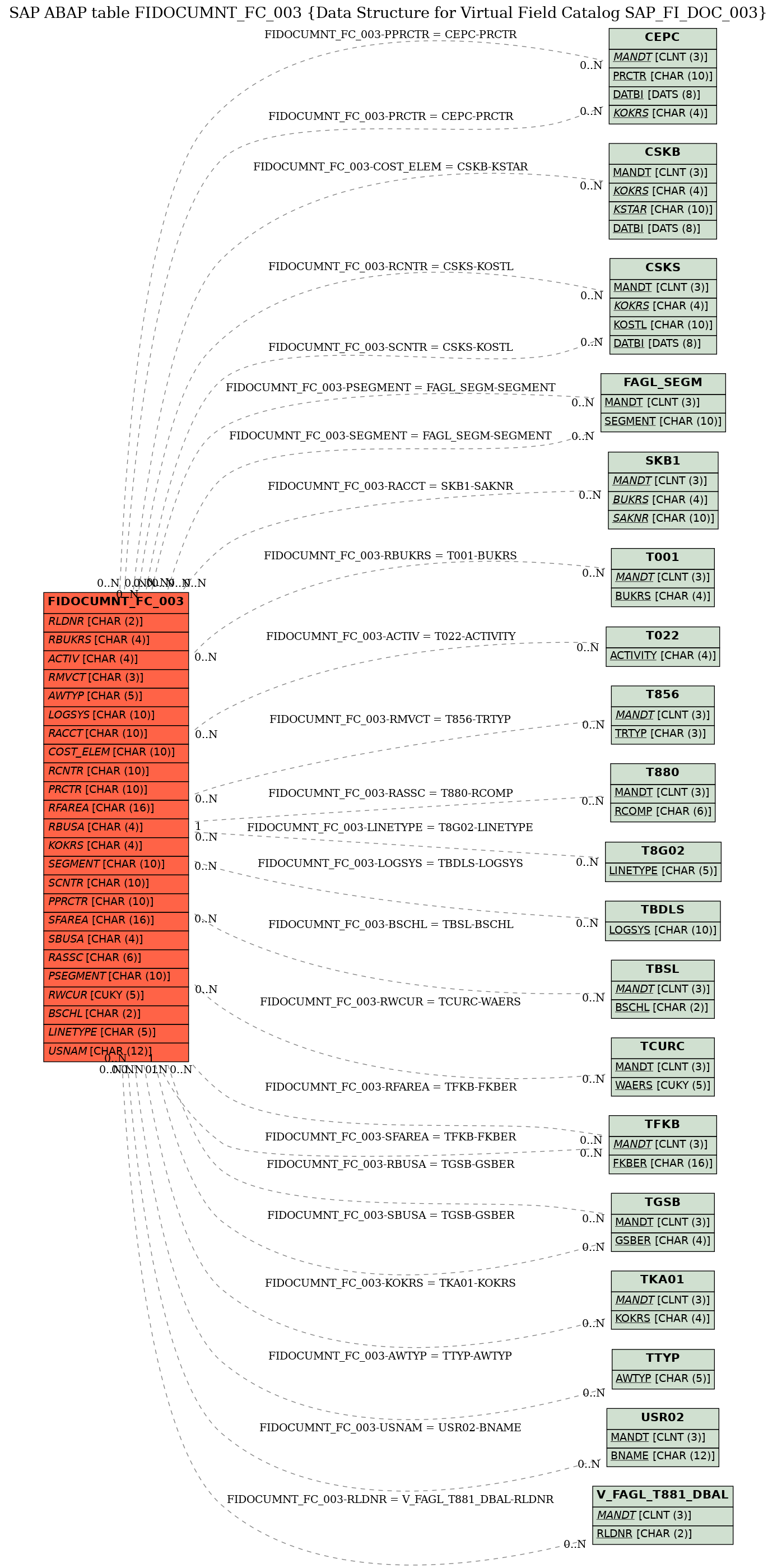 E-R Diagram for table FIDOCUMNT_FC_003 (Data Structure for Virtual Field Catalog SAP_FI_DOC_003)