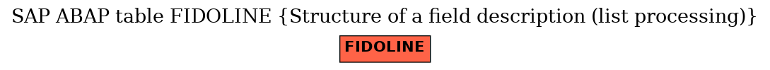 E-R Diagram for table FIDOLINE (Structure of a field description (list processing))