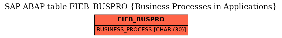 E-R Diagram for table FIEB_BUSPRO (Business Processes in Applications)