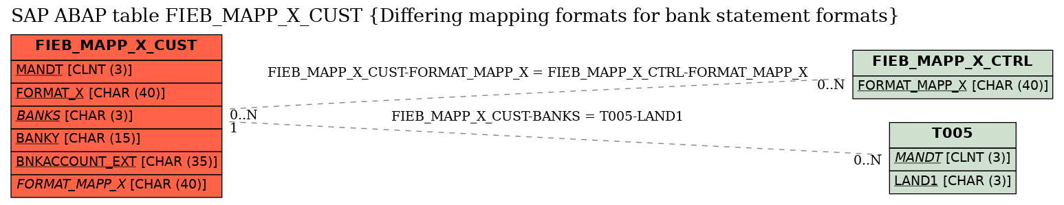 E-R Diagram for table FIEB_MAPP_X_CUST (Differing mapping formats for bank statement formats)