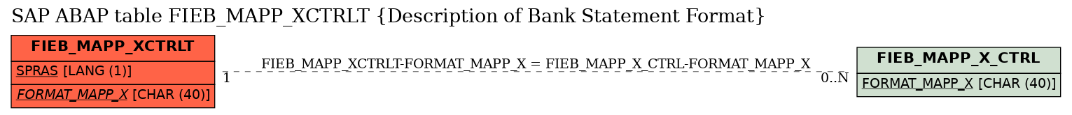 E-R Diagram for table FIEB_MAPP_XCTRLT (Description of Bank Statement Format)