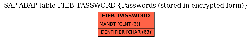 E-R Diagram for table FIEB_PASSWORD (Passwords (stored in encrypted form))