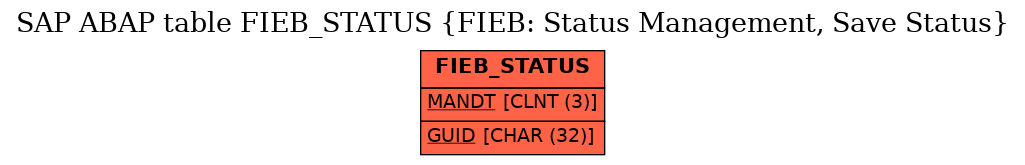 E-R Diagram for table FIEB_STATUS (FIEB: Status Management, Save Status)