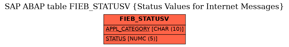 E-R Diagram for table FIEB_STATUSV (Status Values for Internet Messages)