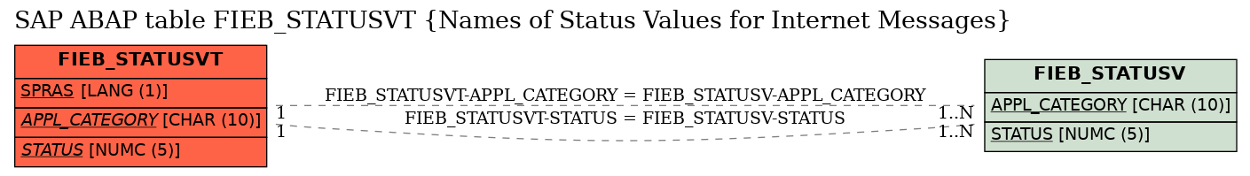 E-R Diagram for table FIEB_STATUSVT (Names of Status Values for Internet Messages)