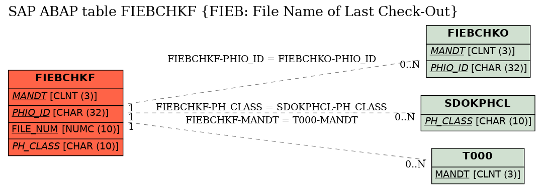 E-R Diagram for table FIEBCHKF (FIEB: File Name of Last Check-Out)