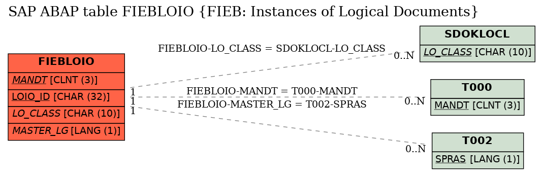 E-R Diagram for table FIEBLOIO (FIEB: Instances of Logical Documents)