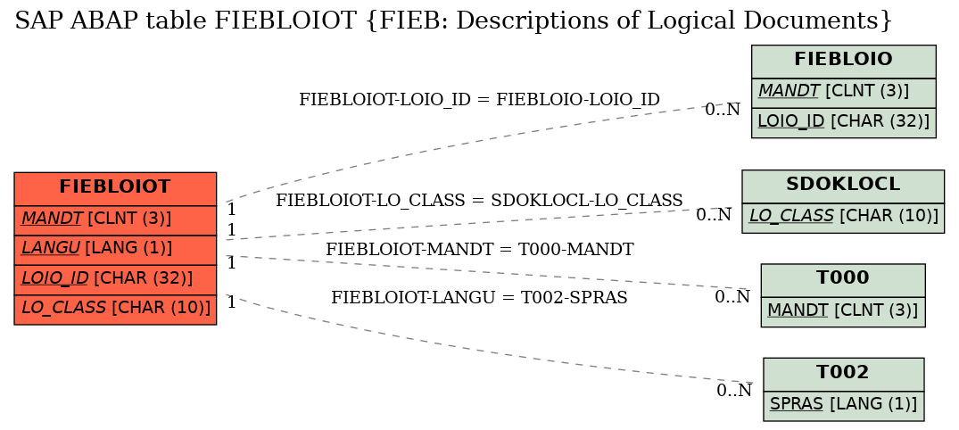 E-R Diagram for table FIEBLOIOT (FIEB: Descriptions of Logical Documents)