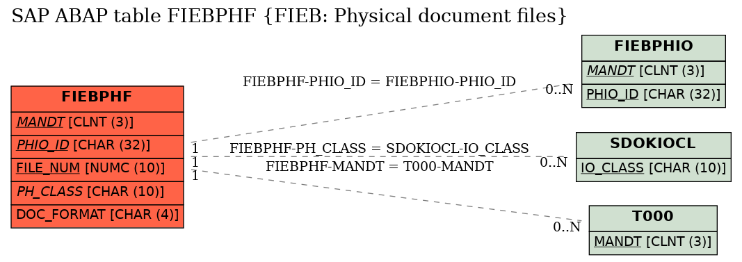 E-R Diagram for table FIEBPHF (FIEB: Physical document files)