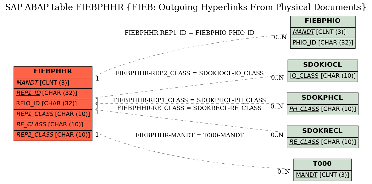 E-R Diagram for table FIEBPHHR (FIEB: Outgoing Hyperlinks From Physical Documents)