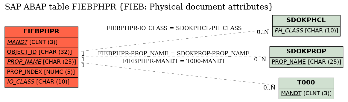 E-R Diagram for table FIEBPHPR (FIEB: Physical document attributes)