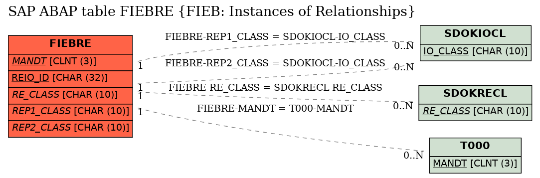 E-R Diagram for table FIEBRE (FIEB: Instances of Relationships)