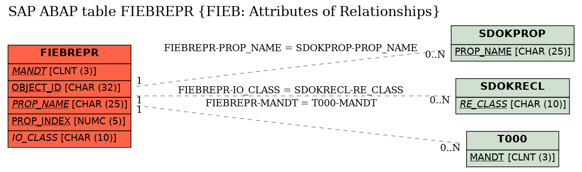 E-R Diagram for table FIEBREPR (FIEB: Attributes of Relationships)