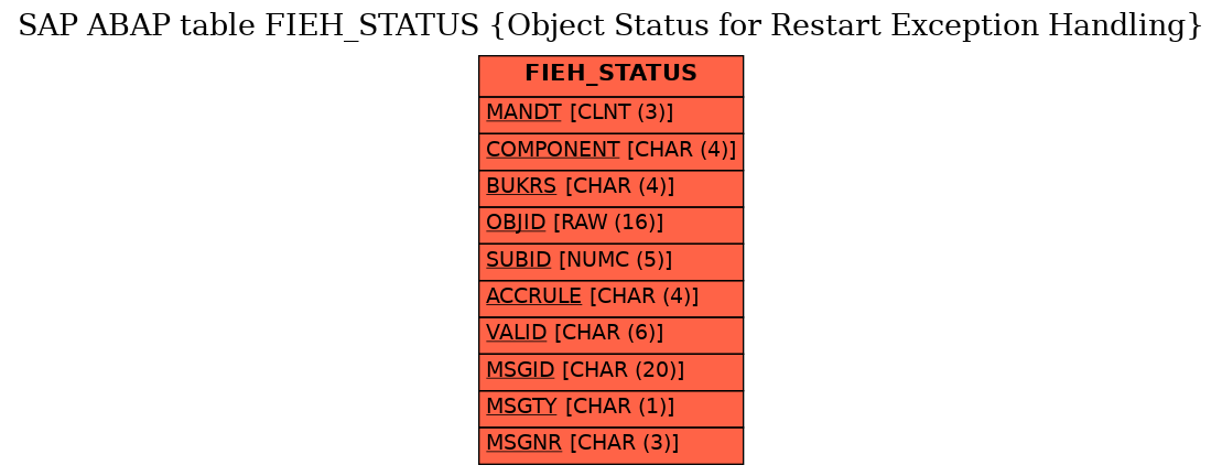 E-R Diagram for table FIEH_STATUS (Object Status for Restart Exception Handling)