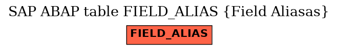 E-R Diagram for table FIELD_ALIAS (Field Aliasas)