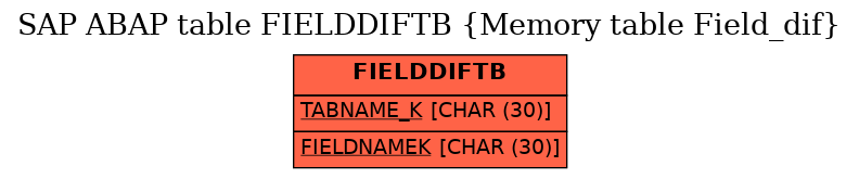 E-R Diagram for table FIELDDIFTB (Memory table Field_dif)