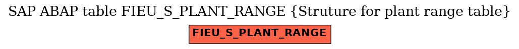 E-R Diagram for table FIEU_S_PLANT_RANGE (Struture for plant range table)
