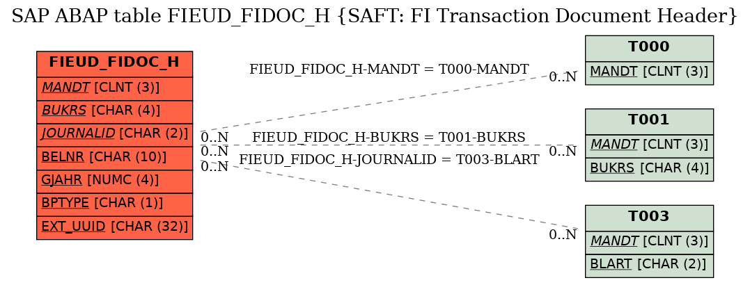 E-R Diagram for table FIEUD_FIDOC_H (SAFT: FI Transaction Document Header)