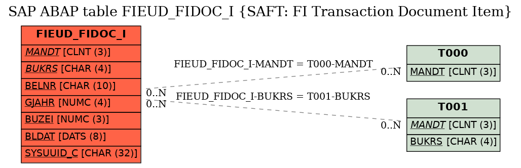 E-R Diagram for table FIEUD_FIDOC_I (SAFT: FI Transaction Document Item)