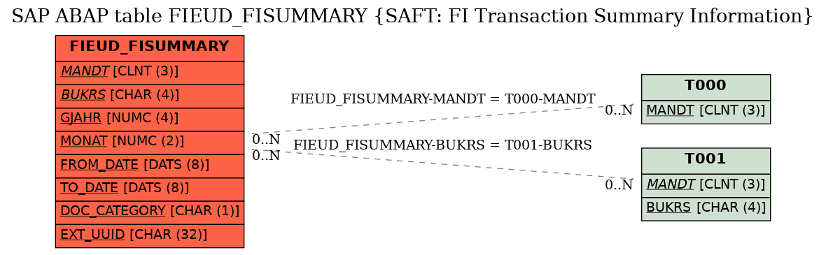 E-R Diagram for table FIEUD_FISUMMARY (SAFT: FI Transaction Summary Information)