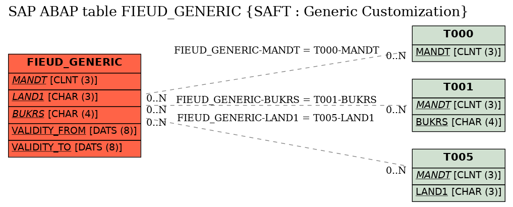 E-R Diagram for table FIEUD_GENERIC (SAFT : Generic Customization)