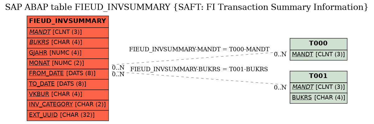 E-R Diagram for table FIEUD_INVSUMMARY (SAFT: FI Transaction Summary Information)