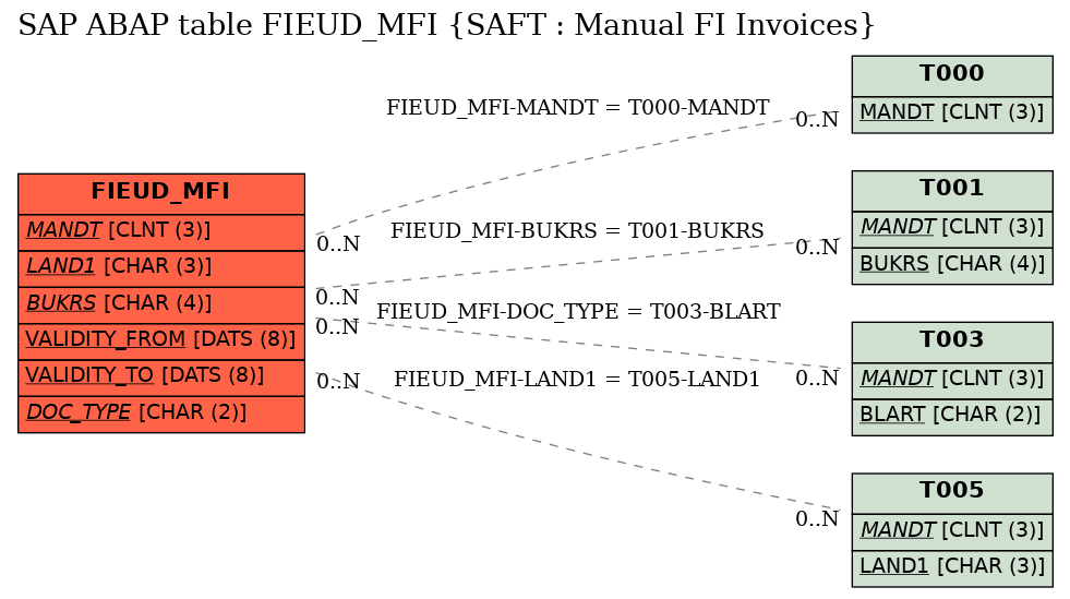 E-R Diagram for table FIEUD_MFI (SAFT : Manual FI Invoices)