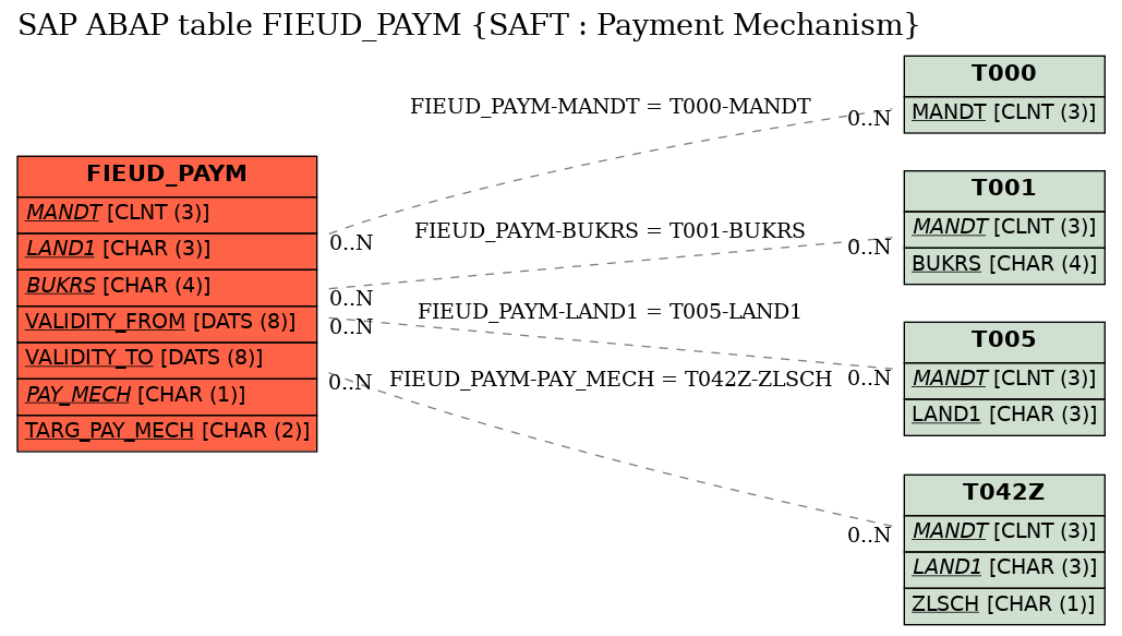 E-R Diagram for table FIEUD_PAYM (SAFT : Payment Mechanism)