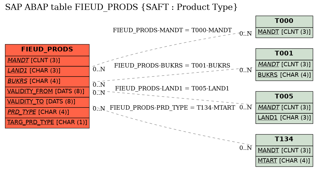 E-R Diagram for table FIEUD_PRODS (SAFT : Product Type)