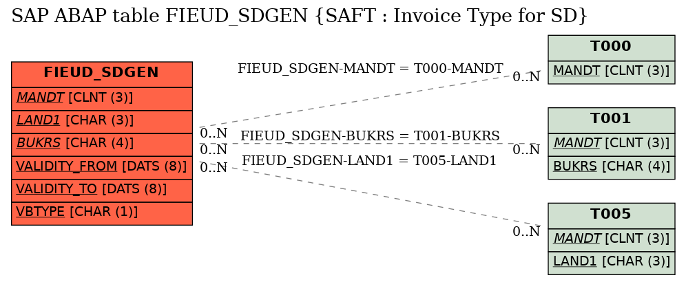 E-R Diagram for table FIEUD_SDGEN (SAFT : Invoice Type for SD)