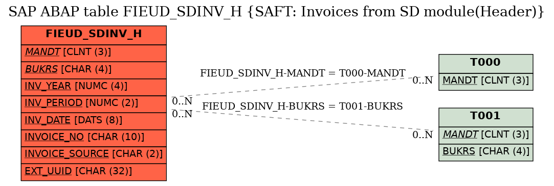 E-R Diagram for table FIEUD_SDINV_H (SAFT: Invoices from SD module(Header))