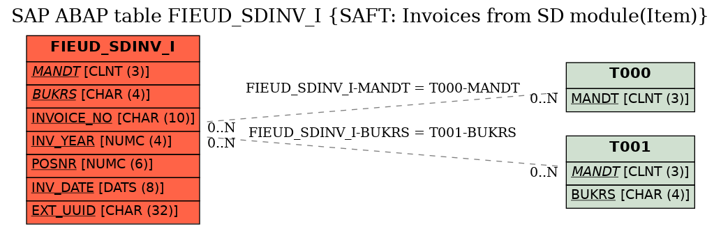 E-R Diagram for table FIEUD_SDINV_I (SAFT: Invoices from SD module(Item))