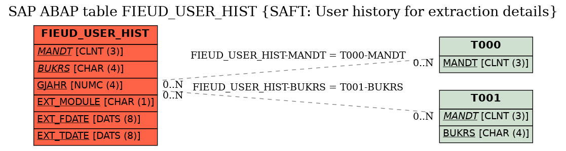 E-R Diagram for table FIEUD_USER_HIST (SAFT: User history for extraction details)