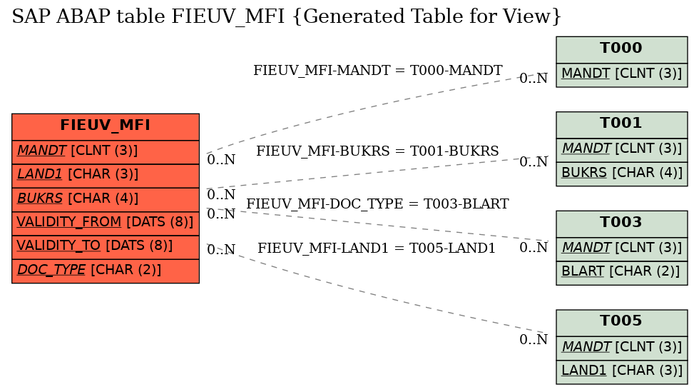 E-R Diagram for table FIEUV_MFI (Generated Table for View)