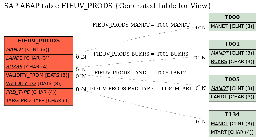 E-R Diagram for table FIEUV_PRODS (Generated Table for View)