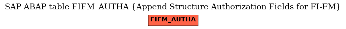 E-R Diagram for table FIFM_AUTHA (Append Structure Authorization Fields for FI-FM)