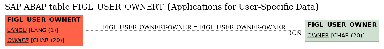 E-R Diagram for table FIGL_USER_OWNERT (Applications for User-Specific Data)