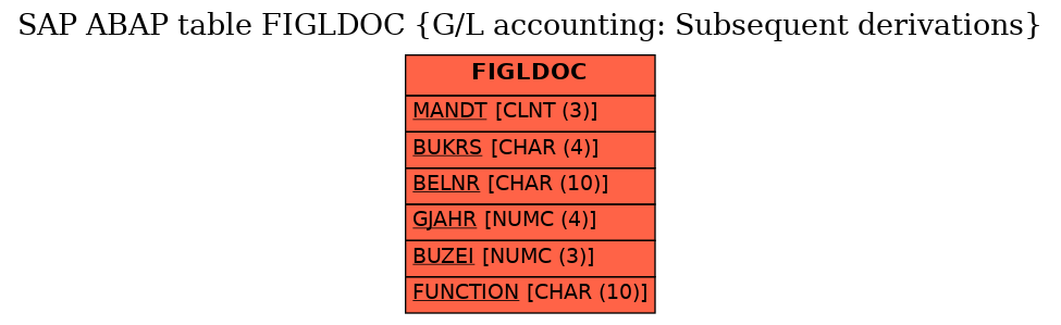 E-R Diagram for table FIGLDOC (G/L accounting: Subsequent derivations)