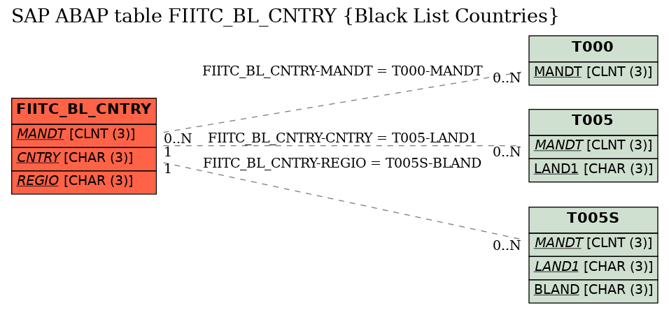 E-R Diagram for table FIITC_BL_CNTRY (Black List Countries)